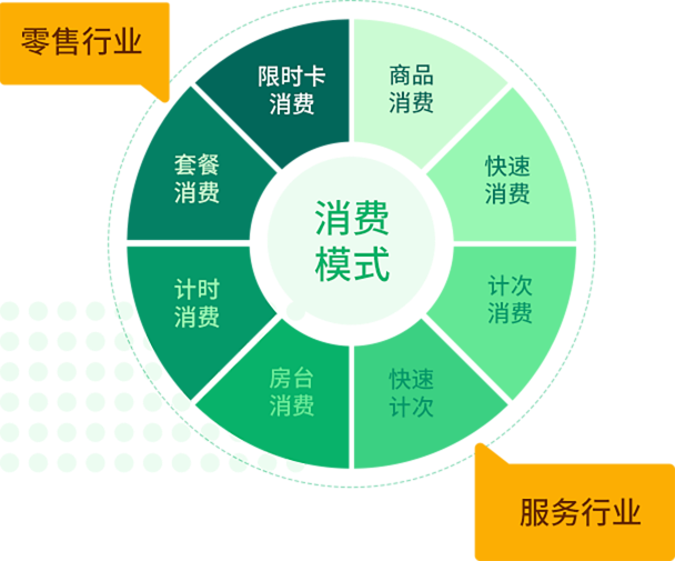 多种消费模式应对各种场合