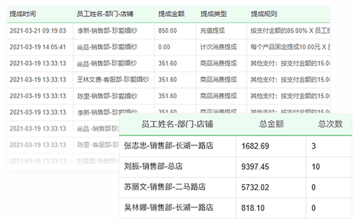 员工提成可以自动统计吗？