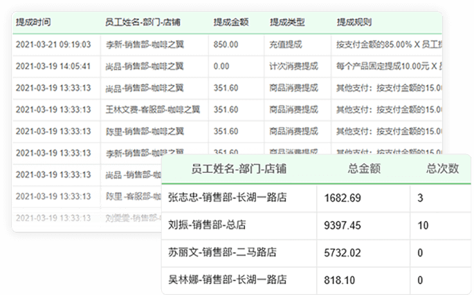 有理发师提成和财务报表吗？