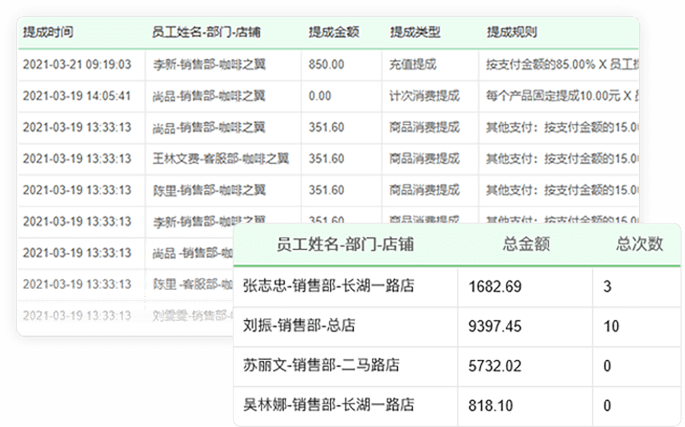 怎么样激励技师和接待积极办会员卡？